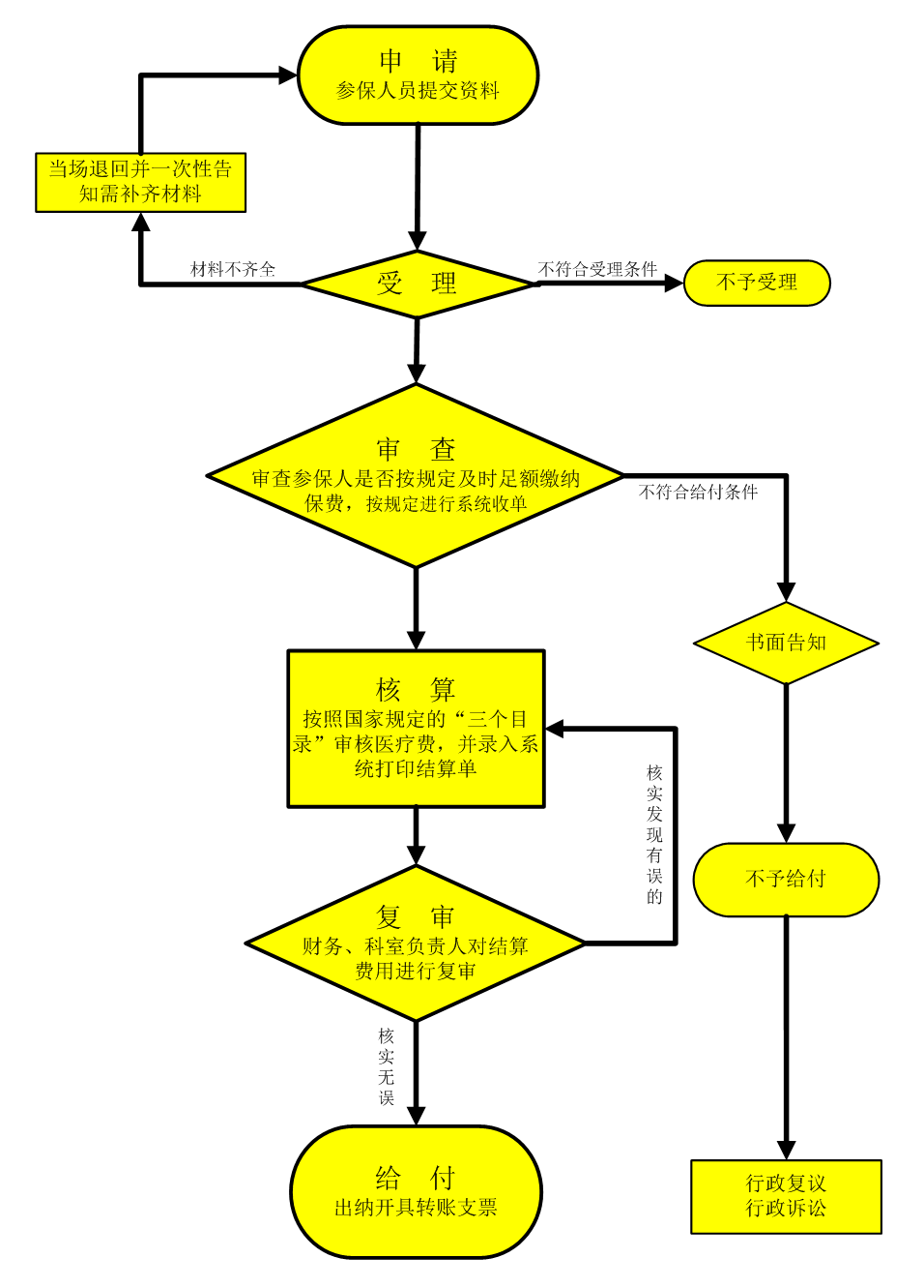 山南市城镇职工、居民异地住院、门诊特殊病报销办理流程.png